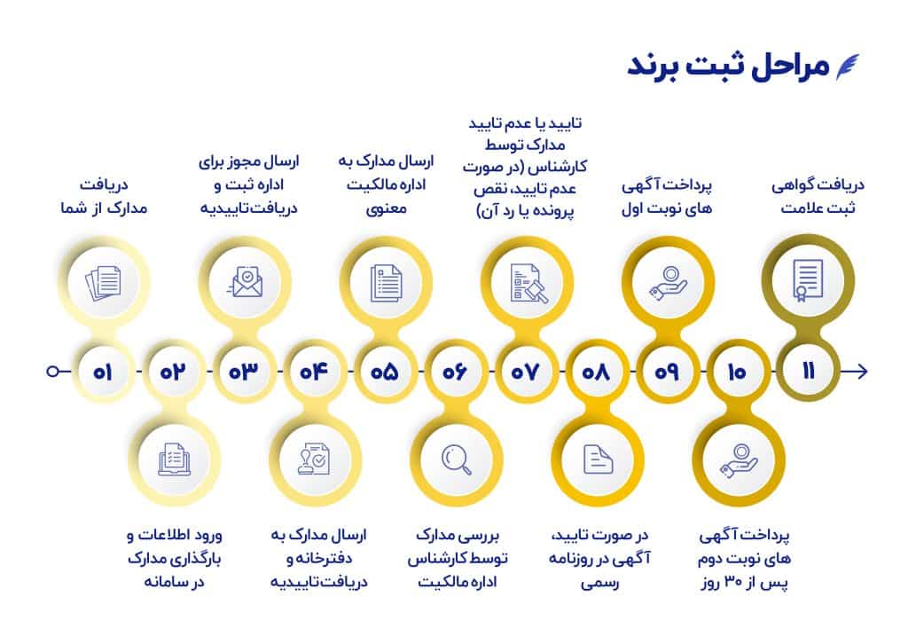 راهنمای جامع ثبت برند