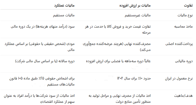 تفاوت بین مالیات بر درآمد و مالیات بر ارزش افزوده